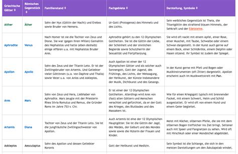 ≡ Liste: 60 Griechische Götter & Römische Göttinnen.